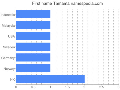 Given name Tamama
