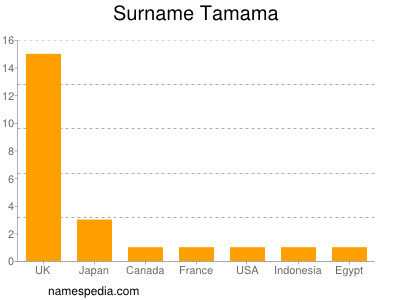Surname Tamama