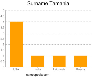 Surname Tamania
