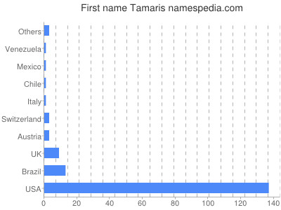 Given name Tamaris