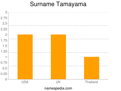 Surname Tamayama