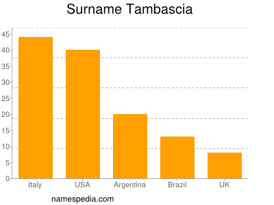 Surname Tambascia