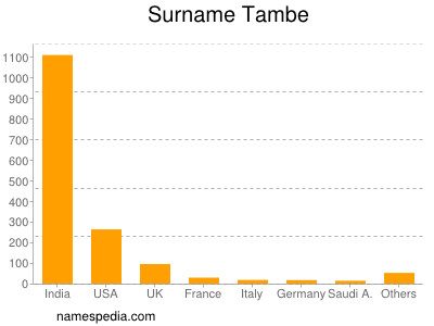 Surname Tambe