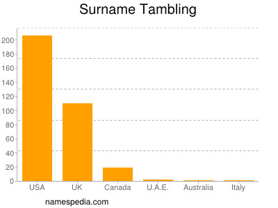 Surname Tambling