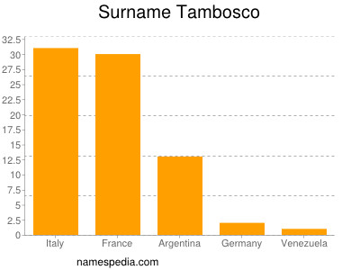 Surname Tambosco