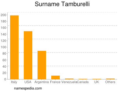 Surname Tamburelli