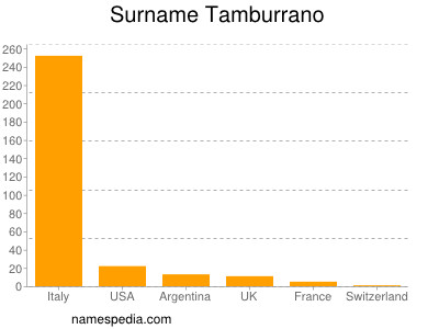 Surname Tamburrano