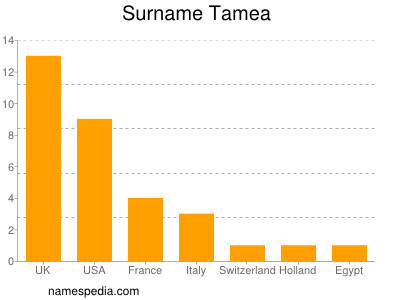Surname Tamea