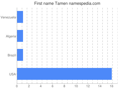 Given name Tamen