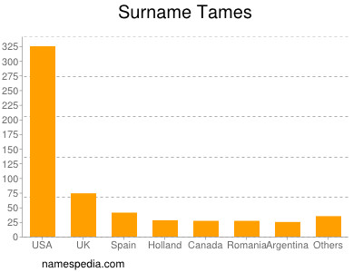 Surname Tames
