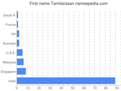 Given name Tamilarasan