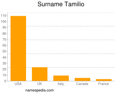 Surname Tamilio