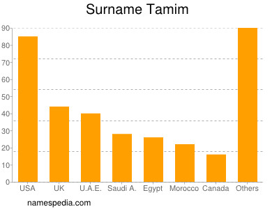 Surname Tamim