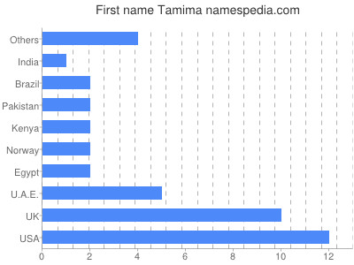 Given name Tamima