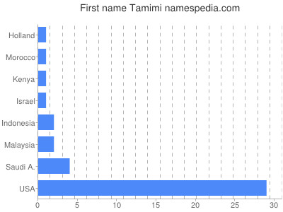 Given name Tamimi