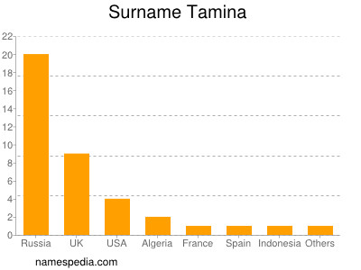 Surname Tamina