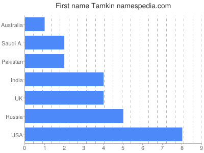 Given name Tamkin