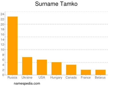 Surname Tamko