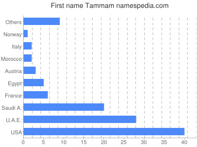 Given name Tammam