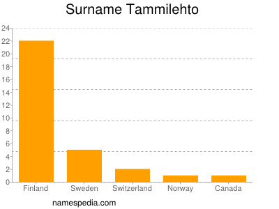Surname Tammilehto