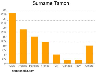 Surname Tamon