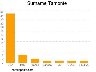 Surname Tamonte