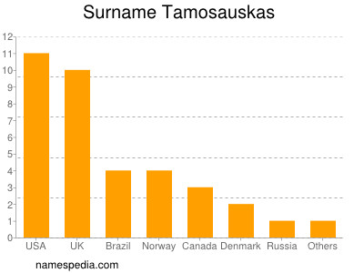 Surname Tamosauskas