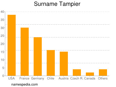 Surname Tampier