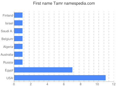 Given name Tamr