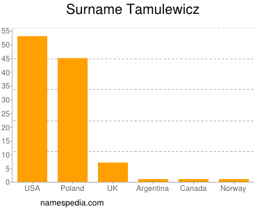 Surname Tamulewicz