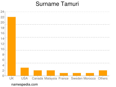 Surname Tamuri