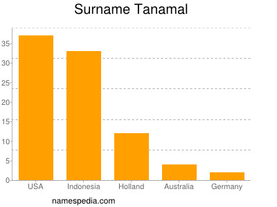 Surname Tanamal