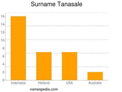 Surname Tanasale