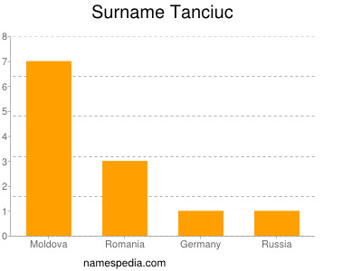 Surname Tanciuc