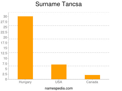 Surname Tancsa