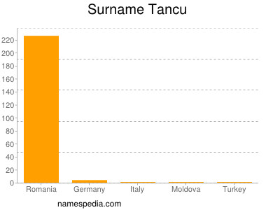 Surname Tancu