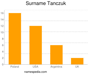 Surname Tanczuk