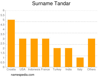 Surname Tandar