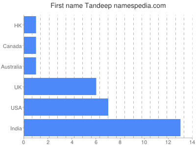 Given name Tandeep