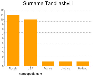 Surname Tandilashvili