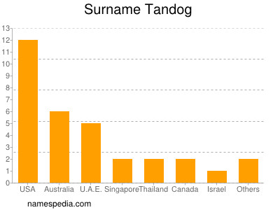 Surname Tandog