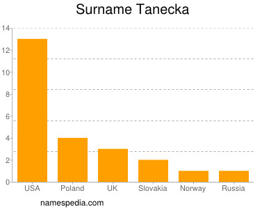 Surname Tanecka