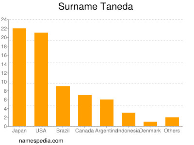 Surname Taneda