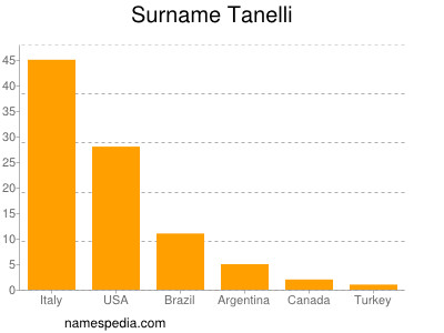 Surname Tanelli