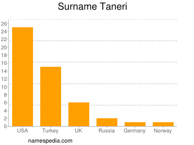 Surname Taneri