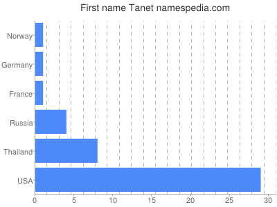 Given name Tanet