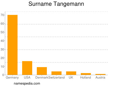 Surname Tangemann