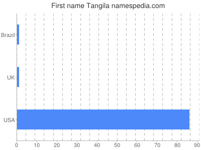 Given name Tangila