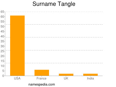 Surname Tangle