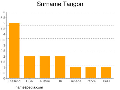 Surname Tangon